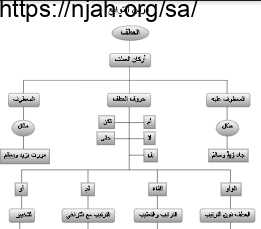 العطف كفايات لغوية 3 ثانوي