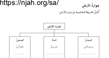 خريطة مفاهيم لفصل موارد الأرض علوم رابع ابتدائي الفصل الثاني