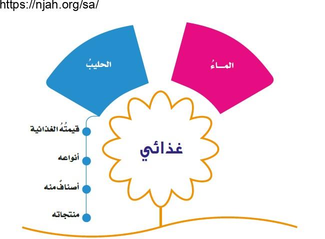 حل الوحدة السابعة غذائي مهارات حياتية وأسرية رابع ابتدائي