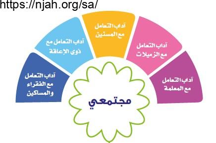 حل الوحدة السابعة مجتمعي تربية أسرية خامس ابتدائي