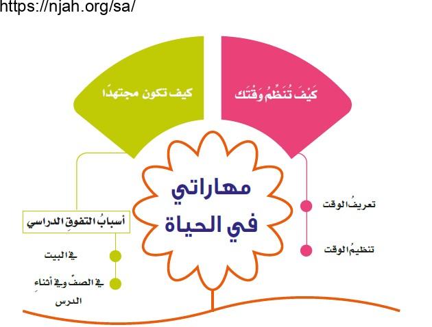 حل الوحدة السادسة مهاراتي في الحياة مهارات حياتية وأسرية رابع ابتدائي