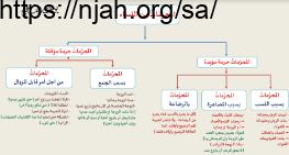 خرائط ذهنية فقه 1 الوحدة الثانية أ. يوسف النعمي