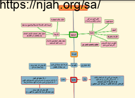 خريطة مفاهيم الانحراف عن العقيدة الإسلامية توحيد 1 أ. تركية الغامدي
