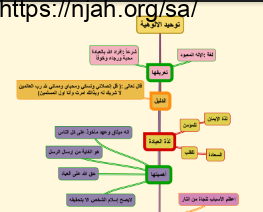 خريطة مفاهيم توحيد الألوهية توحيد 1 أ. تركية الغامدي