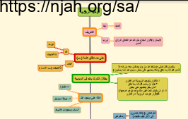 خريطة مفاهيم توحيد الربوبية توحيد 1 أ. تركية الغامدي