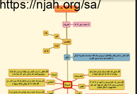 خريطة مفاهيم شروط لا إله إلا الله توحيد 1 أ. تركية الغامدي