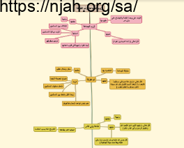 خريطة مفاهيم لزوم الجماعة وذم الفرقة توحيد 1 أ. تركية الغامدي