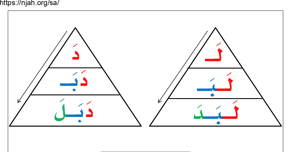 كلمات ثلاثية من حروف الوحدة الأولى لغتي الجميلة أول ابتدائي أ. عبدالله السديري